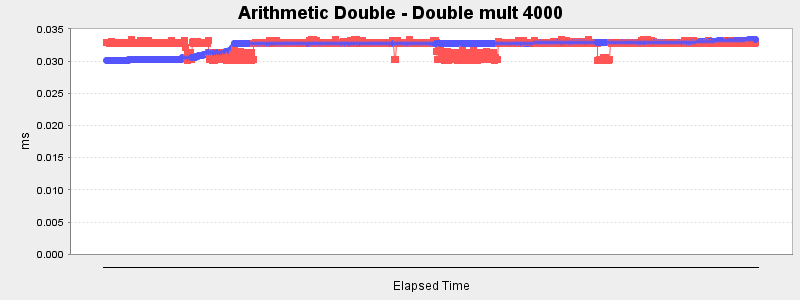 Arithmetic Double - Double mult 4000